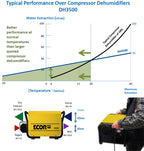 ECOR Pro Desiccant Dehumidifier - DH3500-H